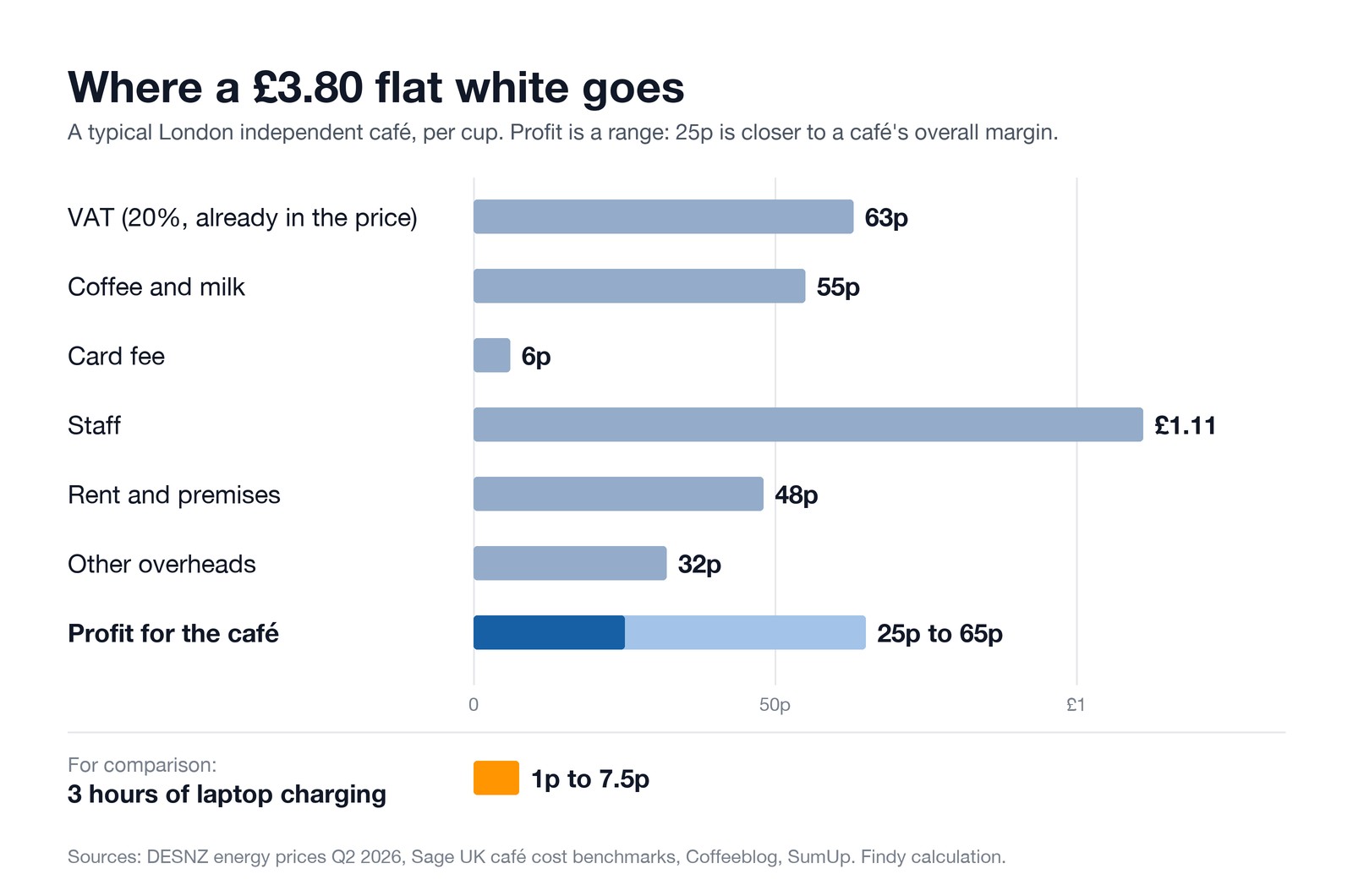 Where a £3.80 flat white goes: VAT 63p, milk and coffee about 55p, card fee 6p, staff about £1.11, rent and premises about 48p, other overheads about 32p, leaving roughly 25p to 65p profit