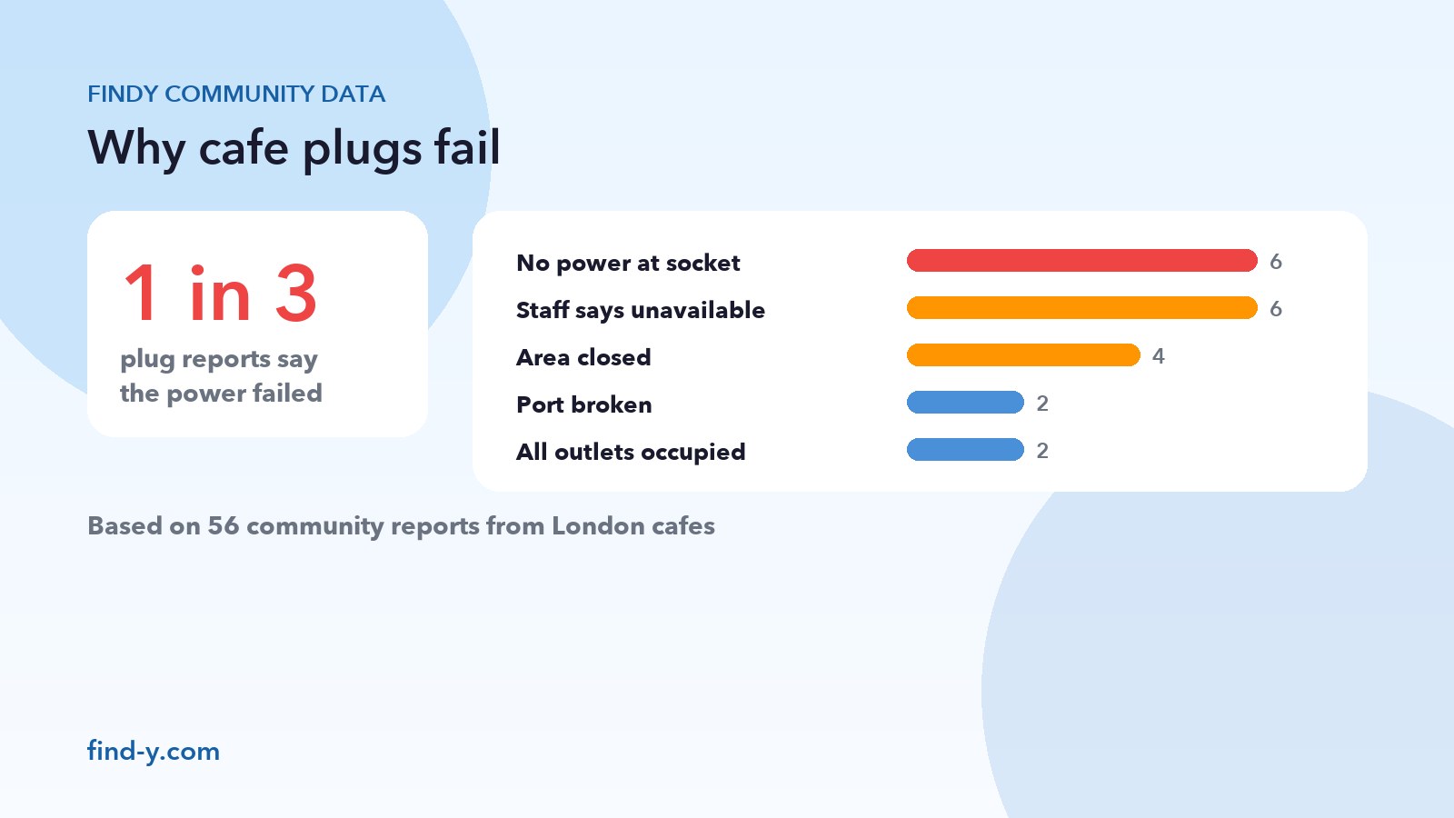 Breakdown of why cafe plugs fail: no power at socket 6, staff says unavailable 6, area closed 4, port broken 2, all outlets occupied 2