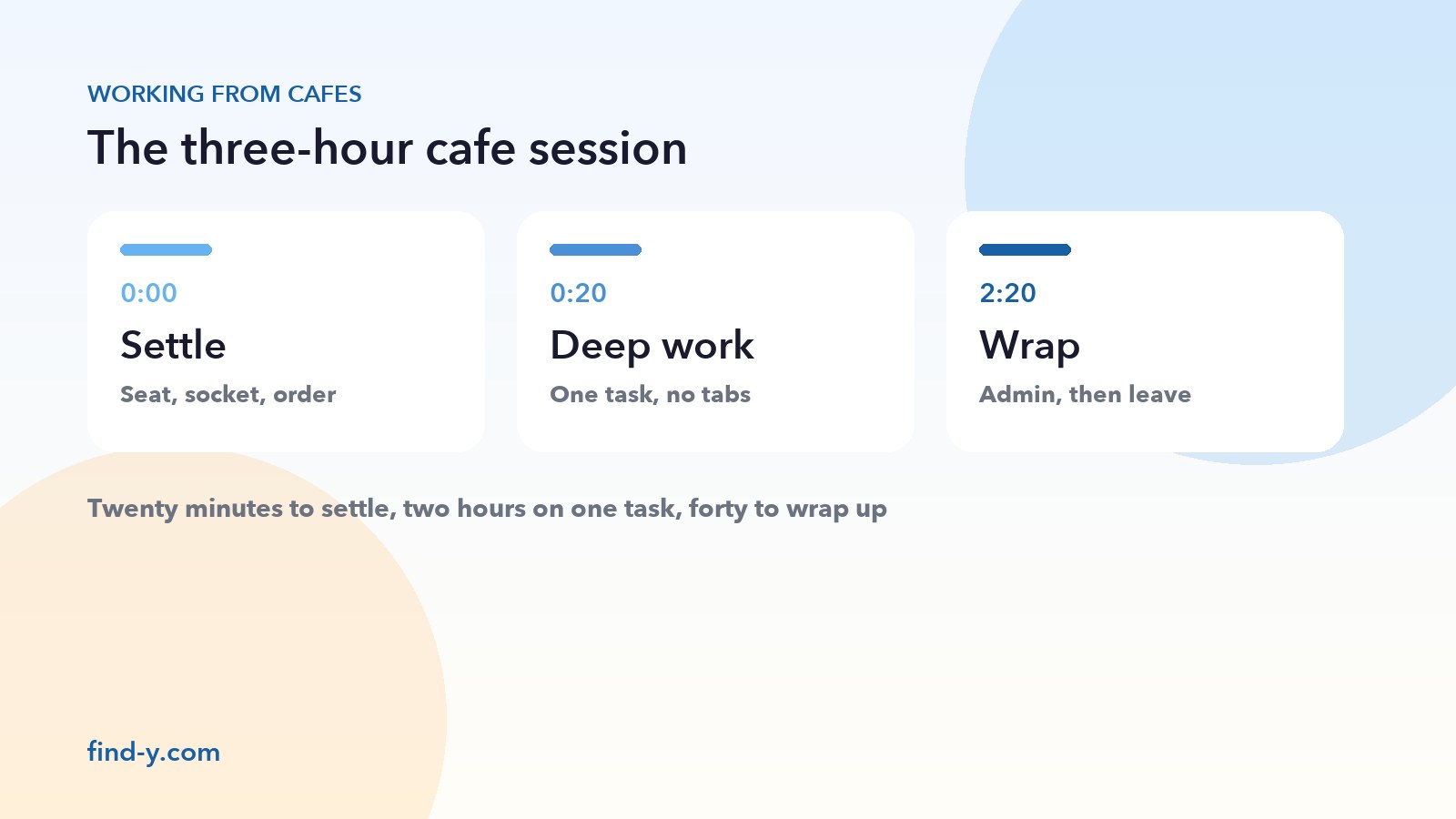 The three-hour cafe session: twenty minutes to settle, two hours of deep work, forty minutes to wrap up